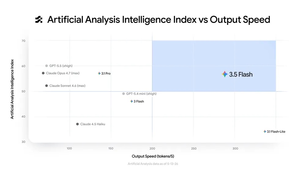 4 times speed at half price: Google's new AI model Gemini 3.5